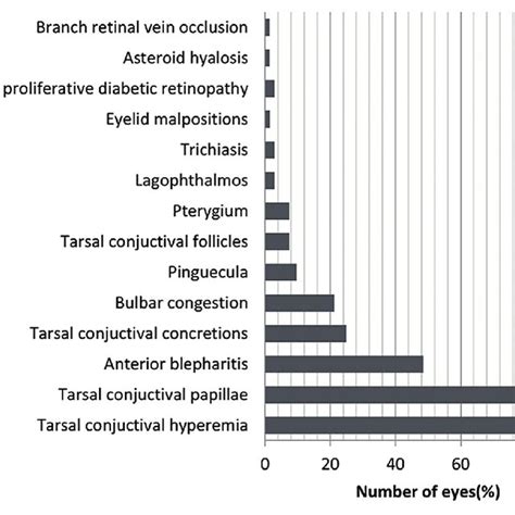 Bar Graph Showing The Prevalence Of Various Ocular Pathologies In Download Scientific Diagram