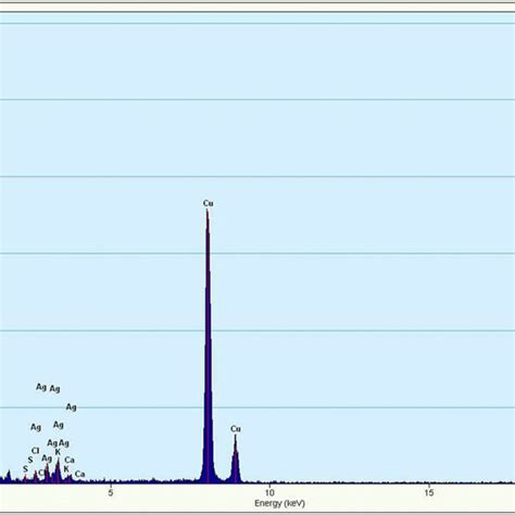 Elemental Compositional Analysis Of Ag Nps By Tem Image With Edax