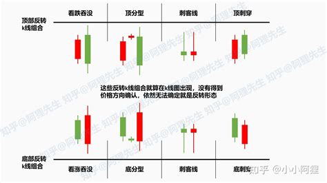 裸k交易系列之解疑1 K线组合与k线形态 知乎