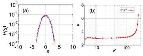 Fig B1 Properties Of Isotropic Homogeneous 3d Turbulence A Pdfs Of