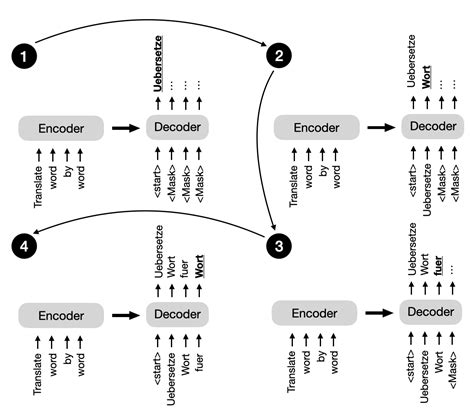 Understanding Encoder And Decoder LLMs