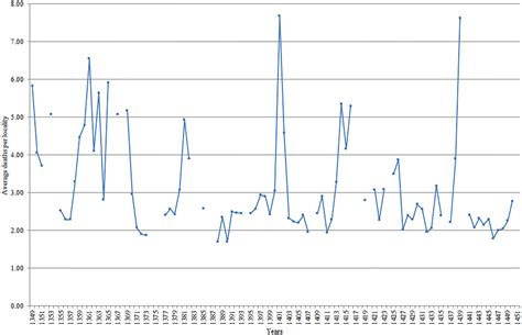 The Sex‐selective Impact Of The Black Death And Recurring Plagues In The Southern Netherlands