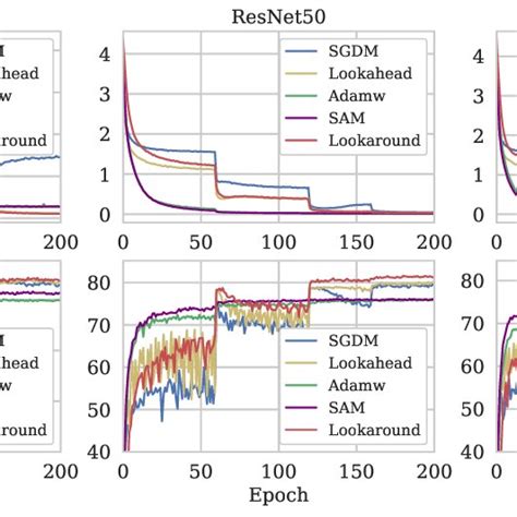 Training Loss And Top 1 Accuracy Curves Of Resnet50 On Imagenet Under