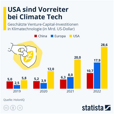 Infografik Usa Sind Vorreiter Bei Climate Tech Statista