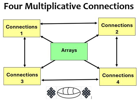 Multiplicative Thinking Teaching And Assessment Resources The Maths Store