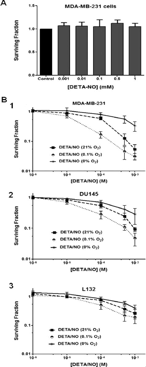 A Clonogenic Assay Showing Surviving Fraction Of Mda Mb 231 Cells