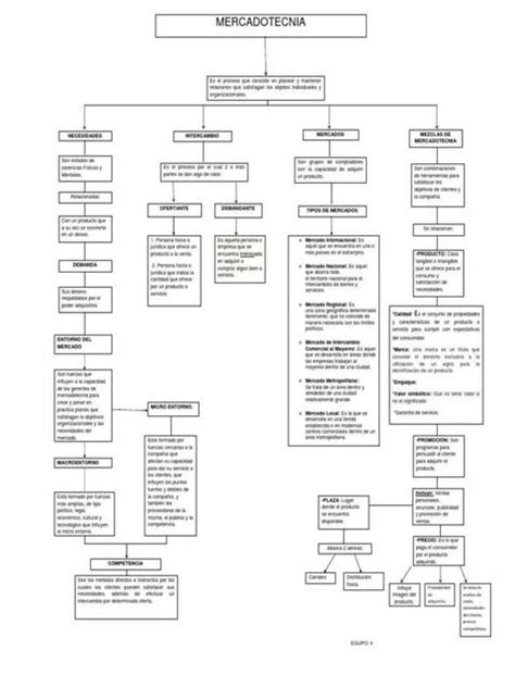 Mapa Conceptual De Mercadotecnia 2 Mentalesyconceptuales1 Udocz