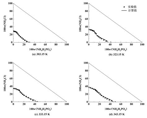 不同温度下三元体系nh 4 H 2 Po 4 Nh 4 Cl H 2 O的相平衡测定与关联