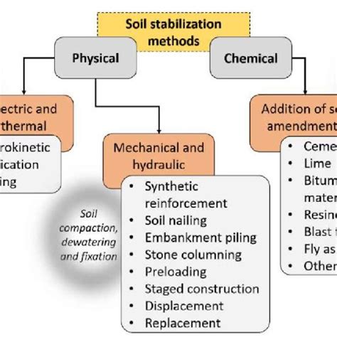 General Soil Stabilization Methods Vincevica Gaile Et Al 2021