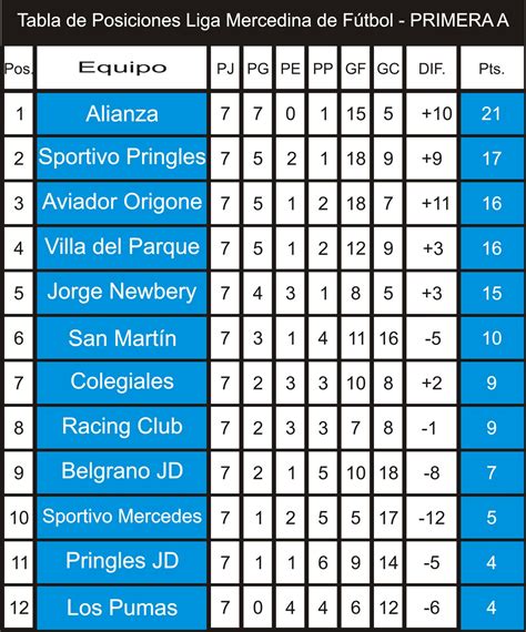 El Deportivo Vm Tabla De Posiciones Primera Divisi N A Liga Mercedina