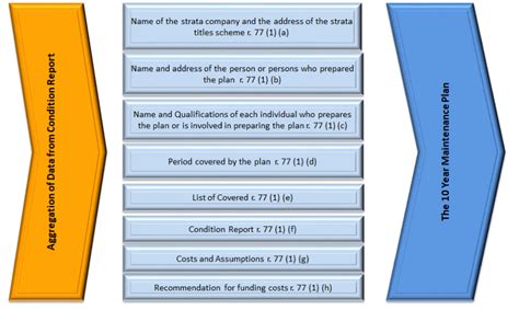 Wa Strata 10 Year Maintenance Plans Are Now Required What Why How