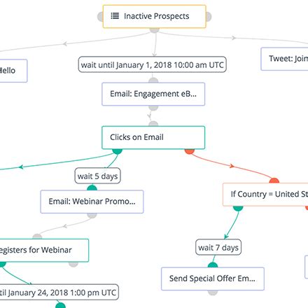 Automatización de marketing con Mautic Digital Grow