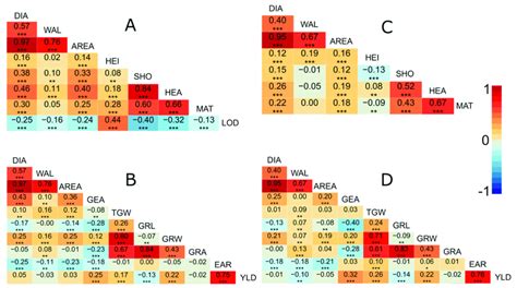 Correlation Chart Pearson Correlation Coefficients Of Peduncle Traits