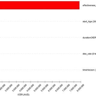 Tornado diagram for the one-way sensitivity analyse | Download ... 