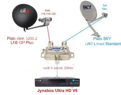 Dish 1000 Antena Y Jynxbox Hd Ultra V10