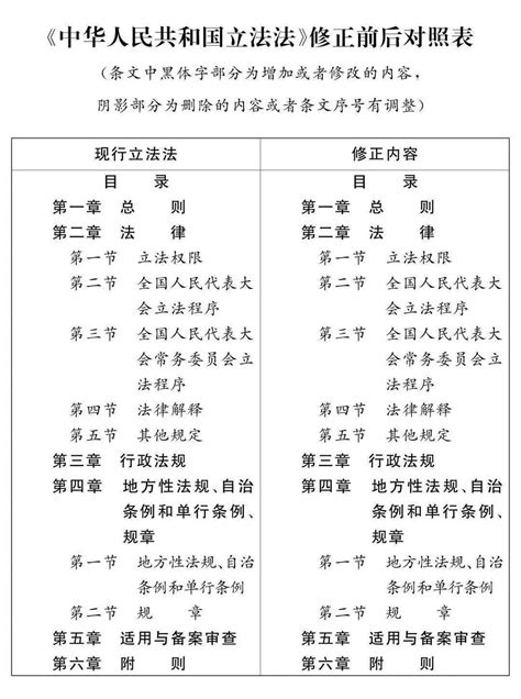 中华人民共和国立法法修正前后对照表 立法法 对照表