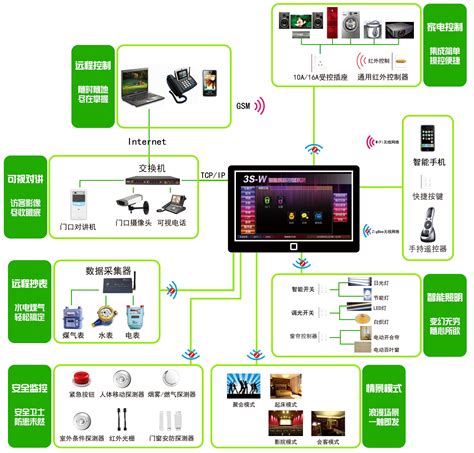 智能家居中央控制管理系统 上海电器科学研究所（集团）有限公司