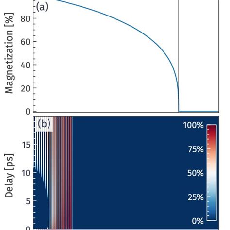 Spatio Temporal Map Of The Magnetization Amplitude The Magnetization