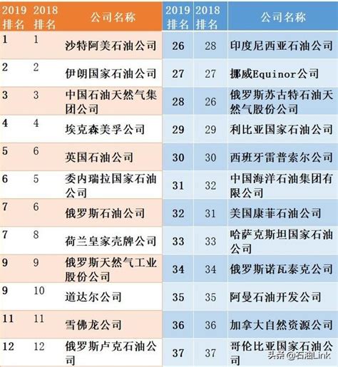 2019全球50大石油公司排名揭晓，美国、俄罗斯、中东占据半壁江山 每日头条