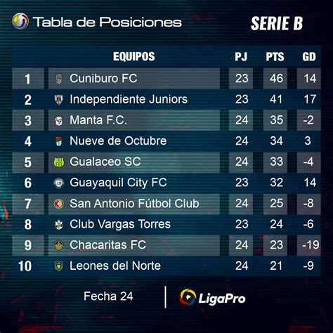 Tabla De Posiciones Liga Pro Serie B 2024 Ecuador