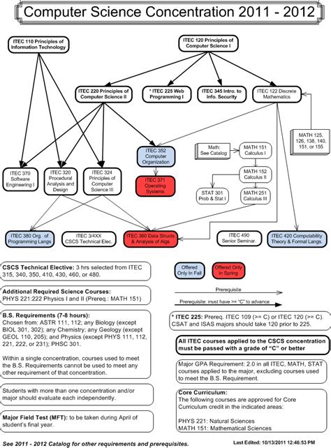 Computer Engineering Flowchart Ucf