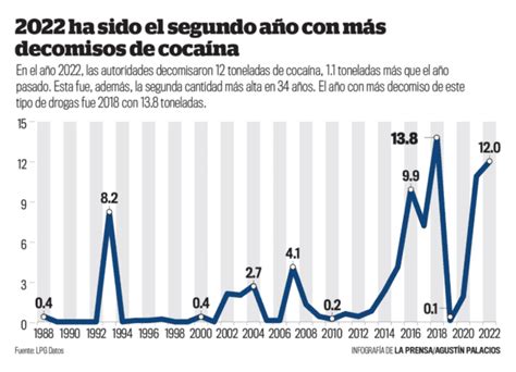 Gobierno reportó en 2022 el mayor decomiso de droga de últimos 34 años