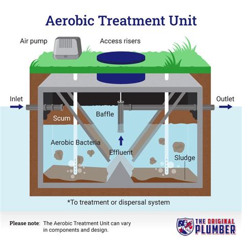 How To Install A Septic System The Original Plumber And Septic