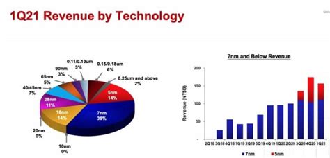 Tsmc Expanding Capacity With 30b In 2021 And 70b In 2022 2023