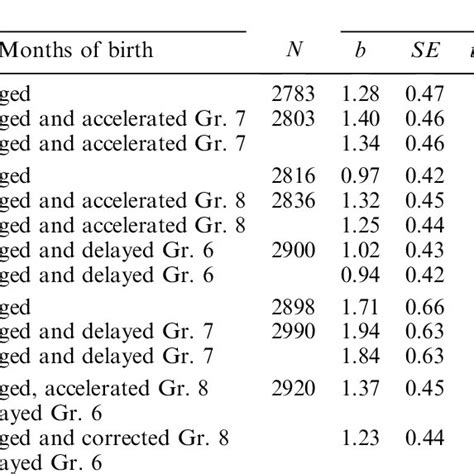 Unstandardized Regression Coefficients Standard Errors And T Values