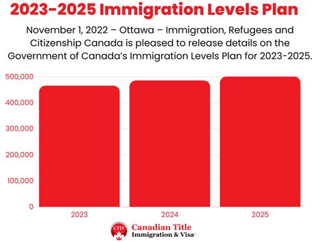 Immigration Levels Plan 2025 Pauly Maryanne