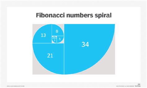 Fibonacci Sequence Of Numbers