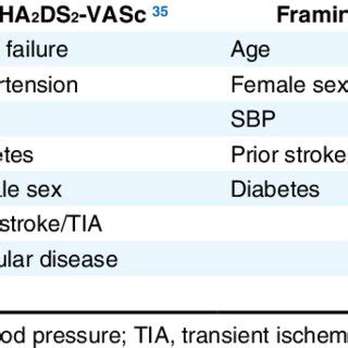 Risk Stratification Schemes For Stroke Prediction In Atrial