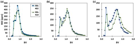 Metals Free Full Text Chromatographic Separation Of Rare Earth