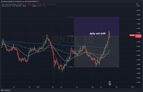 Fx Eurnzd Chart Image By Ffxacademy Tradingview