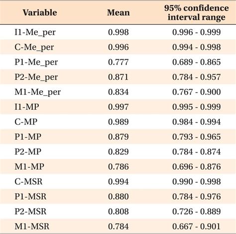 Average Intraclass Correlation Coefficient For Measurements Download Scientific Diagram