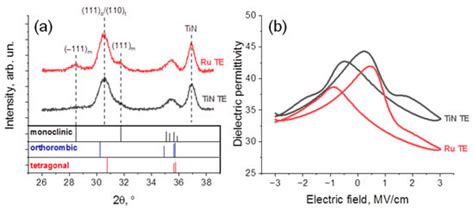 On The Reliability Of Hzo Based Ferroelectric Capacitors The Cases Of