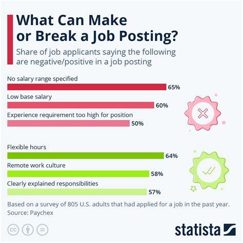 Chart What Can Make Or Break A Job Posting Statista