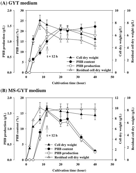 Profile Of Phb Production Phb Content Cdw And Residual Cdw When