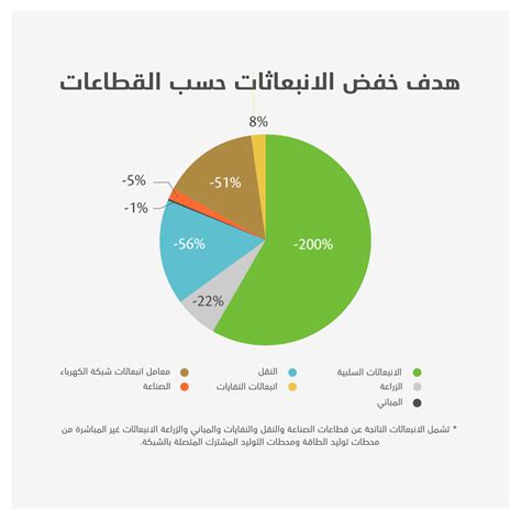 الإمارات تهدف لخفض الانبعاثات بنسبة 40 بحلول 2030 أريبيان بزنس