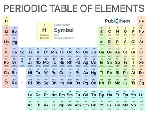 Tldr Science Patterns In The Periodic Table Introductory Chemistry