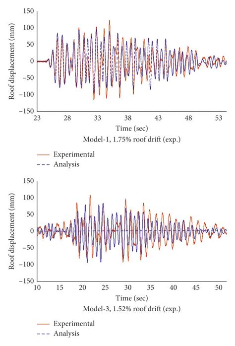 Roof Displacement Time History Response Of Tested Rc Frames Figure 14