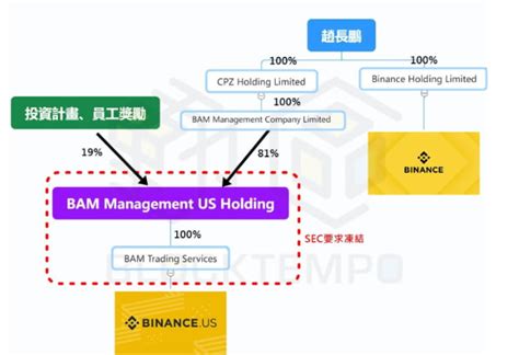 幣安廣場上的 美国sec与币安上演“生死时速”，sec为什么这么着急想封杀bam资产？ 全因素热爱