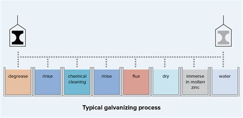 The Process | EGGA : European General Galvanizers Association