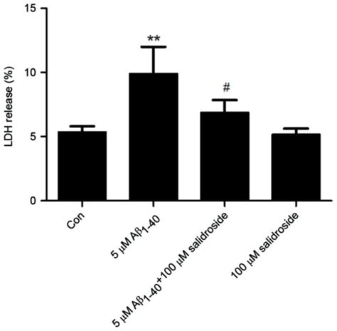 Salidroside Protects Pc Cells From A Induced Cytotoxicity By