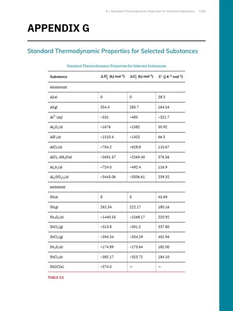 Appendix G Standard Thermodynamic Properties For Selected Substances