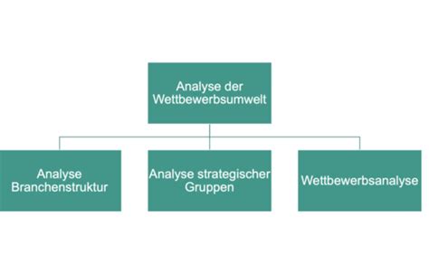 Strategisches Management Strategische Analyse Session Karteikarten