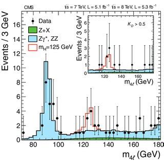 The Diphoton Invariant Mass Distribution With Each Event Weighted By