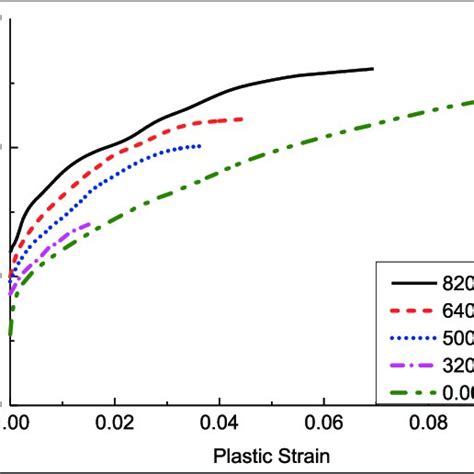 True Stress Versus Plastic Strain Curves Of The Dynamic And The