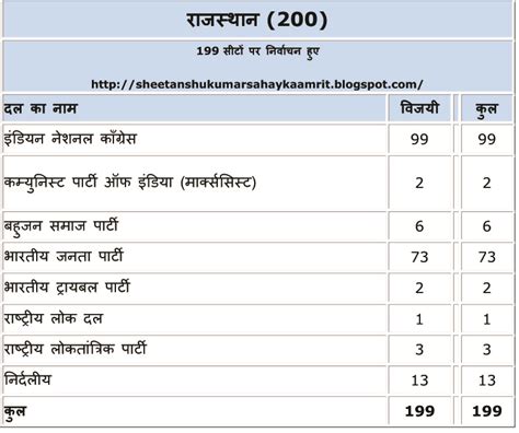 शीतांशु कुमार सहाय का अमृत Sheetanshu Kumar Sahay Ka Amrit राजस्थान मध्यप्रदेश तेलंगाना