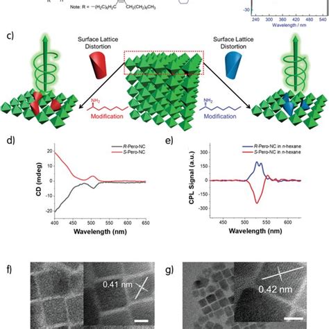 Chirality Transfer In Oihps Induced By The Inherent Chiral Structure